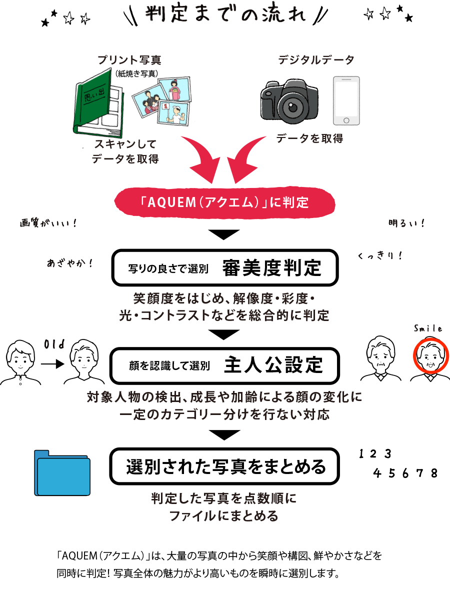 「AQUEM(アクエム)」に判定