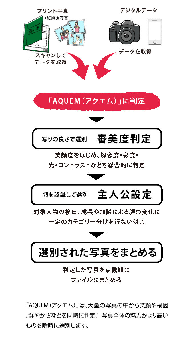 「AQUEM(アクエム)」に判定
