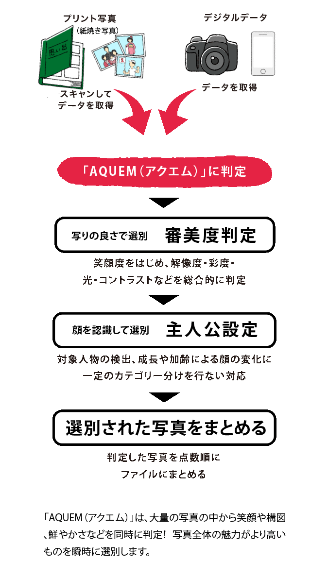 「AQUEM（アクエム）」に判定