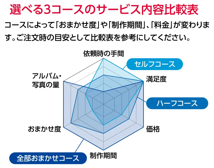 各コースの比較チャート