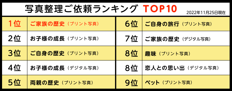 おくってフォトブック写真整理ご依頼ランキングTOP10