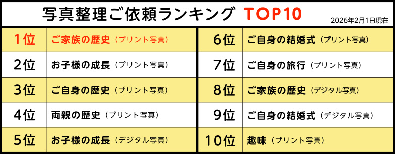 おくってフォトブック写真整理ご依頼ランキングTOP10