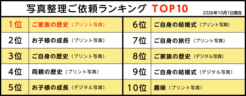 おくってフォトブック写真整理ご依頼ランキングTOP10