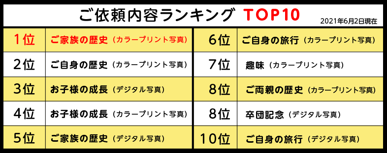 ご依頼ランキング