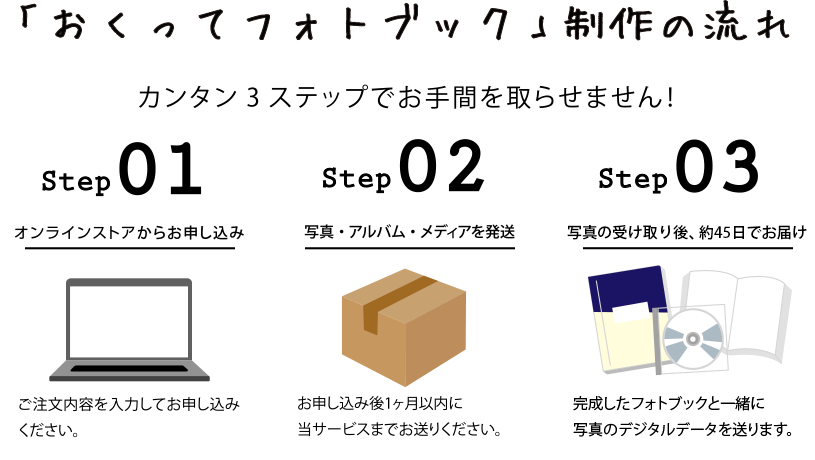 写真整理サービス「おくってフォトブック」制作の流れ