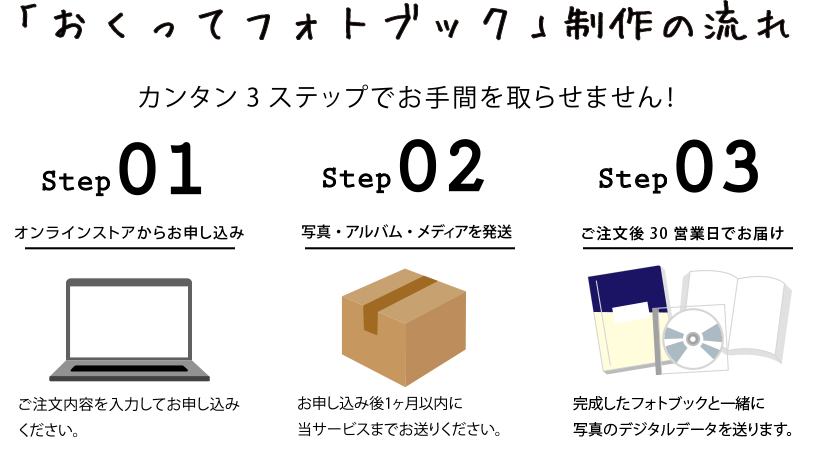 「おくってフォトブック」制作の流れ