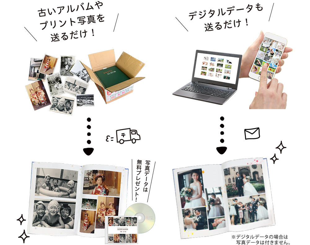 アプリ不要!アルバム、プリント写真、写真データを送るだけ!